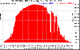 Solar PV/Inverter Performance Total PV Panel Power Output