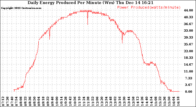 Solar PV/Inverter Performance Daily Energy Production Per Minute