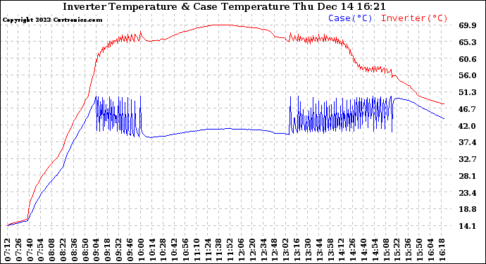 Solar PV/Inverter Performance Inverter Operating Temperature