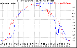 Solar PV/Inverter Performance Photovoltaic Panel Current Output