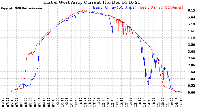 Solar PV/Inverter Performance Photovoltaic Panel Current Output
