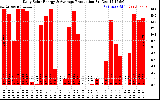 Solar PV/Inverter Performance Daily Solar Energy Production