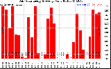 Solar PV/Inverter Performance Daily Solar Energy Production Value