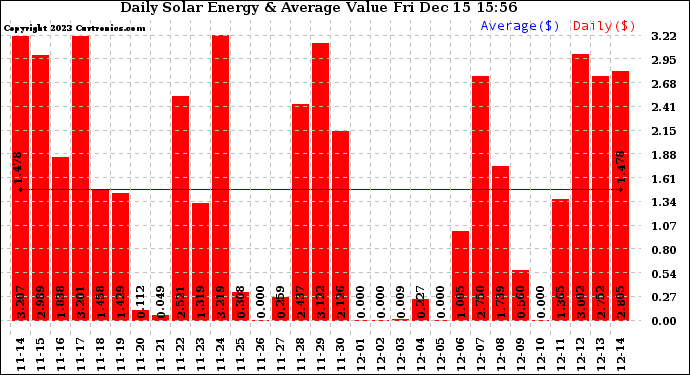 Solar PV/Inverter Performance Daily Solar Energy Production Value