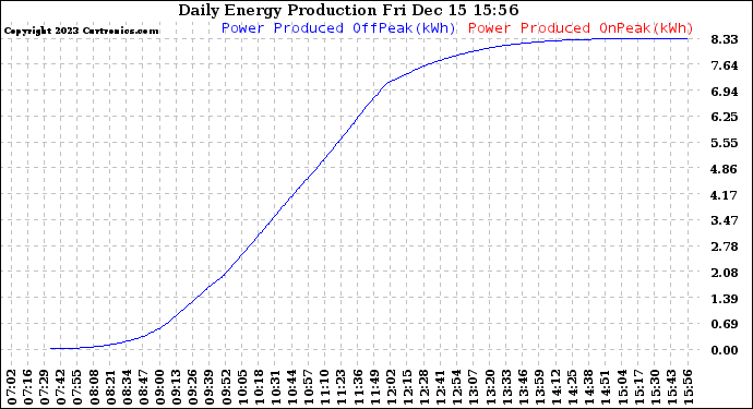 Solar PV/Inverter Performance Daily Energy Production