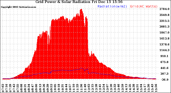 Solar PV/Inverter Performance Grid Power & Solar Radiation
