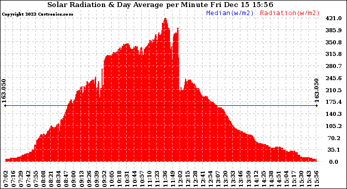 Solar PV/Inverter Performance Solar Radiation & Day Average per Minute