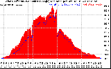 Solar PV/Inverter Performance Solar Radiation & Effective Solar Radiation per Minute