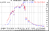 Solar PV/Inverter Performance Photovoltaic Panel Current Output