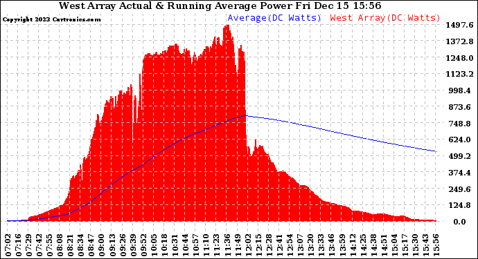Solar PV/Inverter Performance West Array Actual & Running Average Power Output