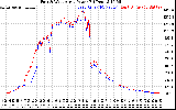 Solar PV/Inverter Performance Photovoltaic Panel Power Output