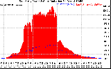 Solar PV/Inverter Performance East Array Power Output & Solar Radiation