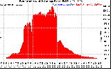 Solar PV/Inverter Performance East Array Actual & Average Power Output