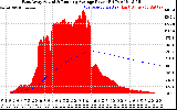 Solar PV/Inverter Performance East Array Actual & Running Average Power Output
