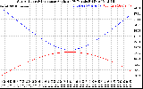 Solar PV/Inverter Performance Sun Altitude Angle & Sun Incidence Angle on PV Panels