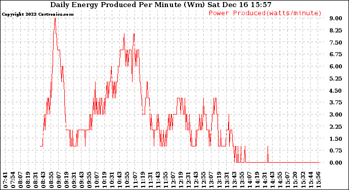 Solar PV/Inverter Performance Daily Energy Production Per Minute