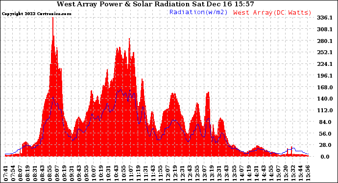 Solar PV/Inverter Performance West Array Power Output & Solar Radiation