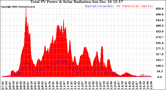Solar PV/Inverter Performance Total PV Panel Power Output & Solar Radiation