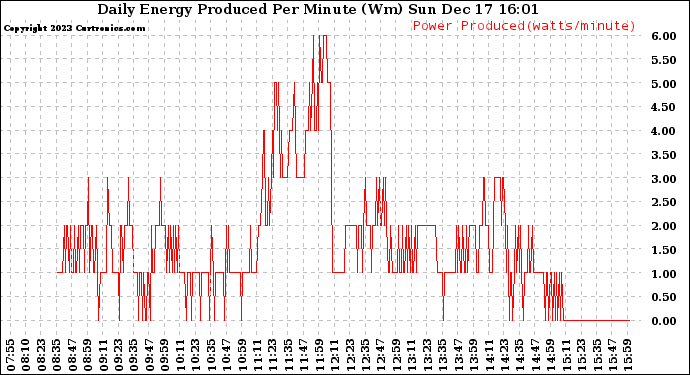 Solar PV/Inverter Performance Daily Energy Production Per Minute