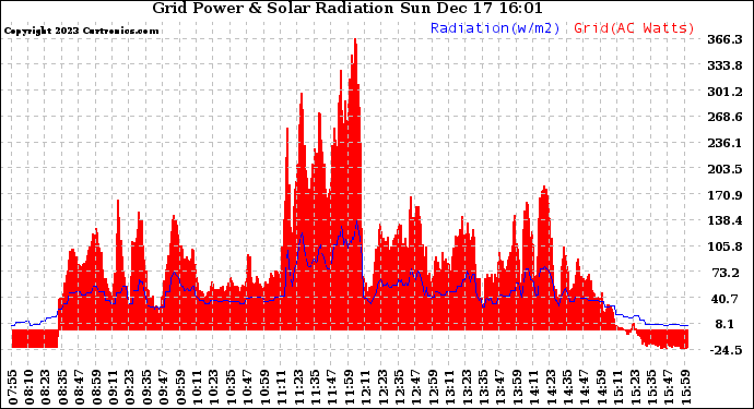 Solar PV/Inverter Performance Grid Power & Solar Radiation