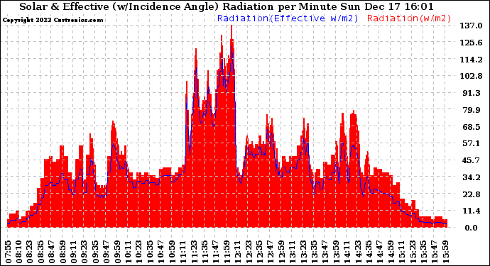 Solar PV/Inverter Performance Solar Radiation & Effective Solar Radiation per Minute