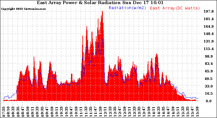 Solar PV/Inverter Performance East Array Power Output & Solar Radiation