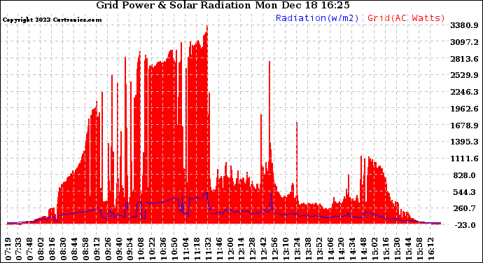 Solar PV/Inverter Performance Grid Power & Solar Radiation