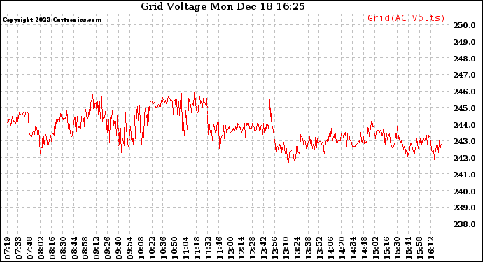 Solar PV/Inverter Performance Grid Voltage