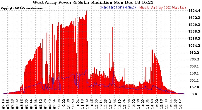Solar PV/Inverter Performance West Array Power Output & Solar Radiation
