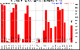 Solar PV/Inverter Performance Daily Solar Energy Production