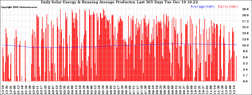 Solar PV/Inverter Performance Daily Solar Energy Production Running Average Last 365 Days