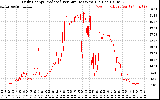 Solar PV/Inverter Performance Daily Energy Production Per Minute