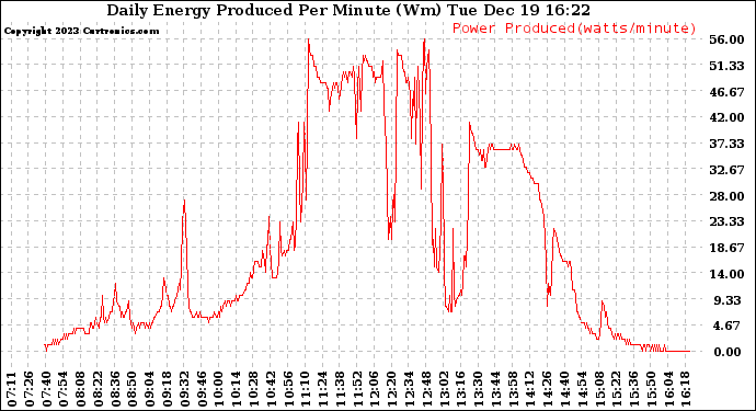 Solar PV/Inverter Performance Daily Energy Production Per Minute
