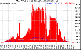 Solar PV/Inverter Performance Grid Power & Solar Radiation