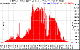 Solar PV/Inverter Performance Inverter Power Output