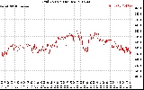 Solar PV/Inverter Performance Grid Voltage