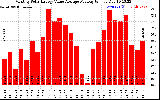 Solar PV/Inverter Performance Monthly Solar Energy Value Average Per Day ($)