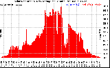 Solar PV/Inverter Performance Solar Radiation & Day Average per Minute