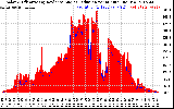 Solar PV/Inverter Performance Solar Radiation & Effective Solar Radiation per Minute