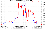 Solar PV/Inverter Performance Photovoltaic Panel Current Output