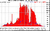 Solar PV/Inverter Performance East Array Power Output & Solar Radiation
