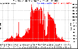 Solar PV/Inverter Performance East Array Actual & Average Power Output