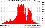 Solar PV/Inverter Performance East Array Actual & Running Average Power Output