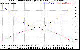 Solar PV/Inverter Performance Sun Altitude Angle & Sun Incidence Angle on PV Panels