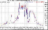 Solar PV/Inverter Performance PV Panel Power Output & Inverter Power Output