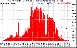 Solar PV/Inverter Performance Total PV Panel & Running Average Power Output