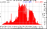 Solar PV/Inverter Performance Total PV Panel Power Output