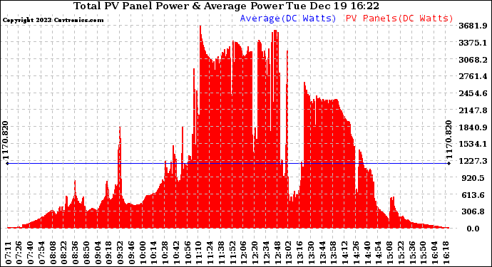 Solar PV/Inverter Performance Total PV Panel Power Output
