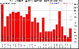 Solar PV/Inverter Performance Weekly Solar Energy Production