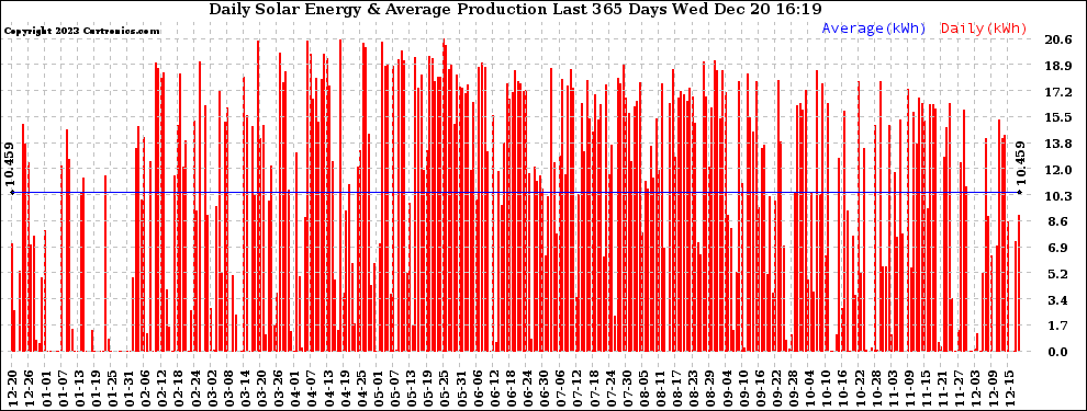Solar PV/Inverter Performance Daily Solar Energy Production Last 365 Days